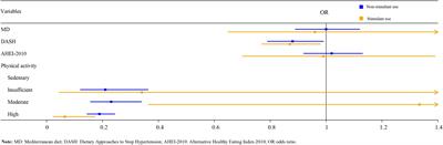 Influence of dietary patterns and physical activity on bone mineral content and density, osteoporosis among children with stimulant use